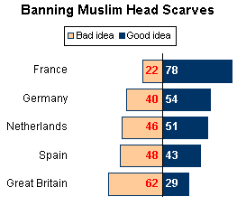 pew__banning_muslim_head_scarves.gif